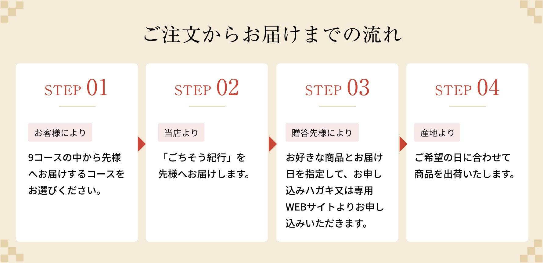 ご注文からお届けまでの流れ