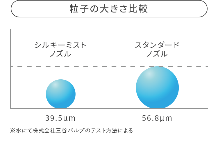 粒子の大きさ比較　シルキーミスト
                            ノズル39.5μm　スタンダードノズル56.8μm　※水にて株式会社三谷バルブのテスト方法による