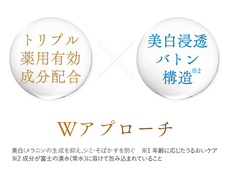 トリプル 薬用有効 成分配合美白浸透 バトン 構造Wアプローチ美白：メラニンの生成を抑え、シミ・そばかすを防ぐ　※1 年齢に応じたうるおいケア ※2 成分が富士の湧水（常水）に溶けて包み込まれていること 