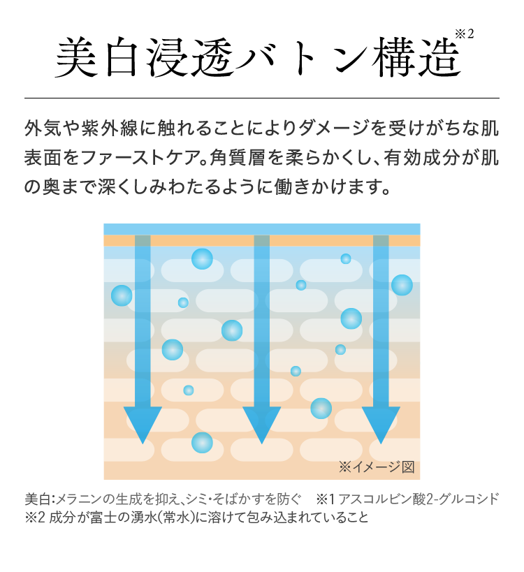 美白浸透バトン構造※2外気や紫外線に触れることによりダメージを受けがちな肌表面をファーストケア。角質層を柔らかくし、有効成分が肌の奥まで深くしみわたるように働きかけます。美白：メラニンの生成を抑え、シミ・そばかすを防ぐ　※1 アスコルビン酸2-グルコシド ※2 成分が富士の湧水（常水）に溶けて包み込まれていること