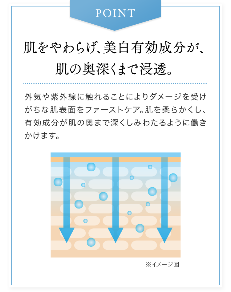 POINT　肌をやわらげ、美白有効成分が、 肌の奥深くまで浸透。　外気や紫外線に触れることによりダメージを受けがちな肌表面をファーストケア。肌を柔らかくし、有効成分が肌の奥まで深くしみわたるように働きかけます。