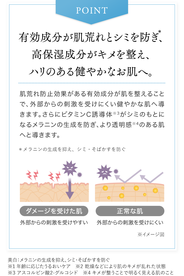 POINT　有効成分が肌荒れとシミを防ぎ※、高保湿成分がキメを整え、ハリのある健やかなお肌へ。　肌荒れ防止効果がある有効成分が肌を整えることで、外部からの刺激を受けにくい健やかな肌へ導きます。さらにビタミンC誘導体※3がシミのもとになるメラニンの生成を防ぎ、より透明感※4のある肌へと導きます。　＊メラニンの生成を抑え、シミ・そばかすを防ぐ　ダメージを受けた肌　外部からの刺激を受けやすい　正常な肌　外部からの刺激を受けにくい　美白：メラニンの生成を抑え、シミ・そばかすを防ぐ※1 年齢に応じたうるおいケア　※2 乾燥などにより肌のキメが乱れた状態※3 アスコルビン酸2-グルコシド　※4 キメが整うことで明るく見える肌のこと